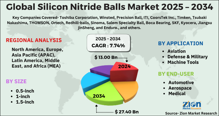 Silicon Nitride Balls Market