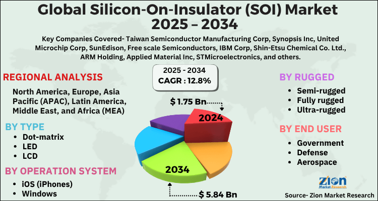 Silicon-On-Insulator (SOI) Market