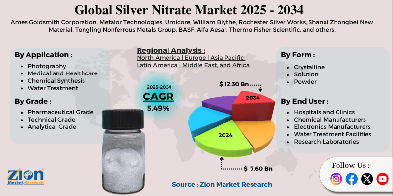 Marché du nitrate d'argent