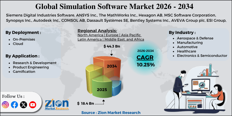 Marché des logiciels de simulation