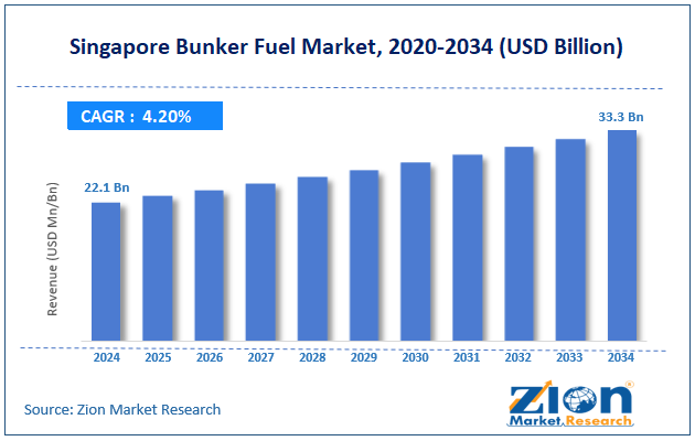 Global Singapore Bunker Fuel Market Size
