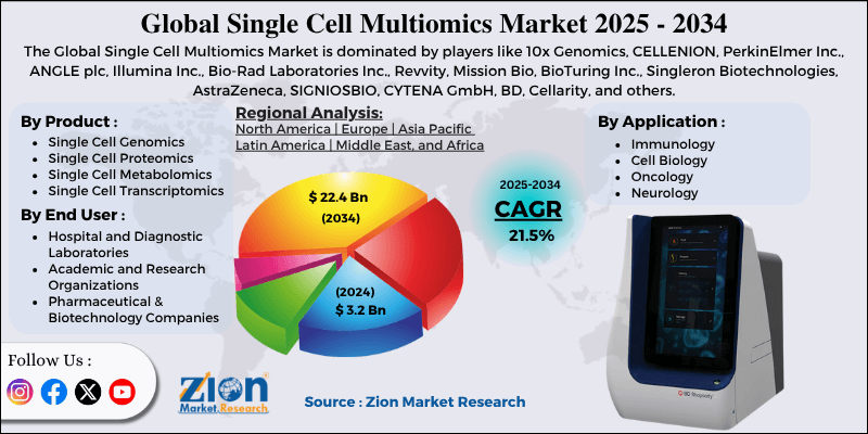 Single Cell Multiomics Market