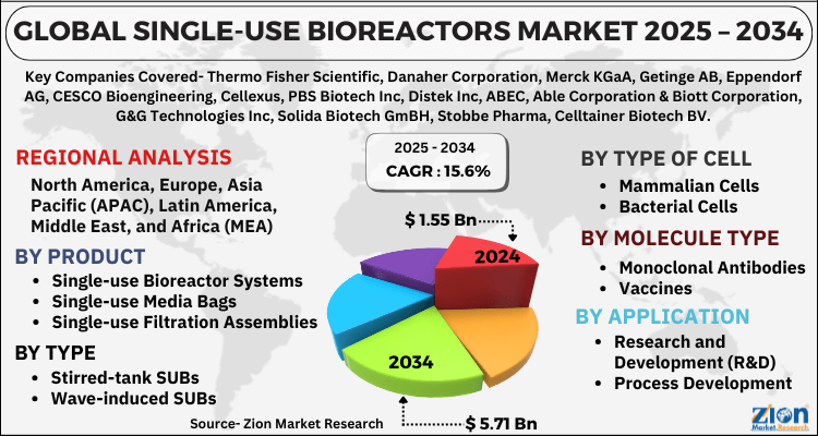 Single-Use Bioreactors Market