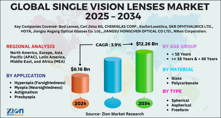 https://www.zionmarketresearch.com/content/uploadedimages/single-vision-lenses-market.png	Single Vision Lenses Market