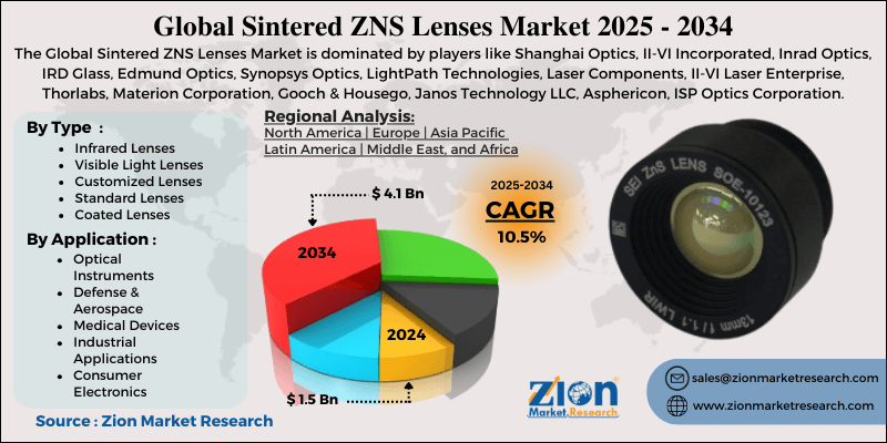 Sintered ZNS Lenses Market
