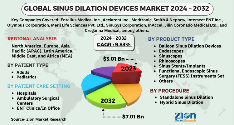 Sinus Dilation Devices Market