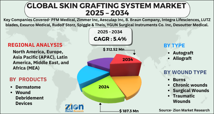 Skin Grafting System Market