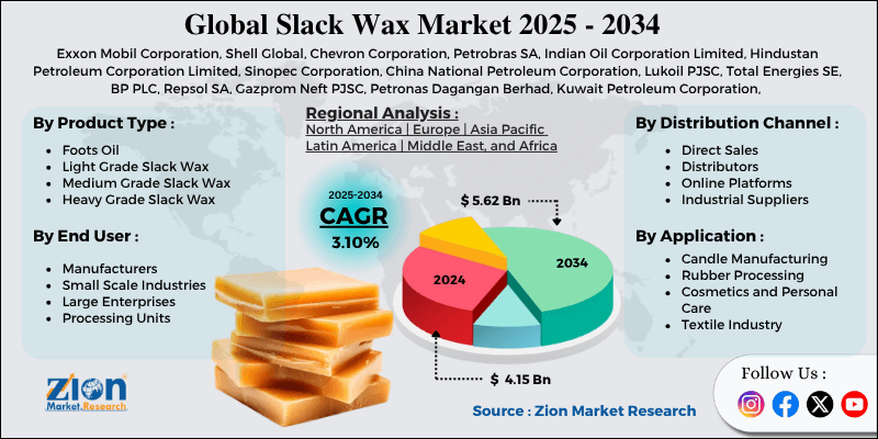 Slack Wax Market