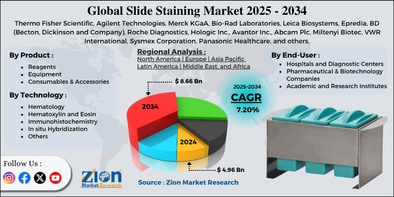 Slide Staining Market