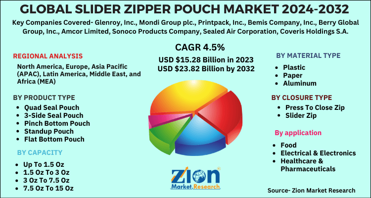 Slider Zipper Pouch Market