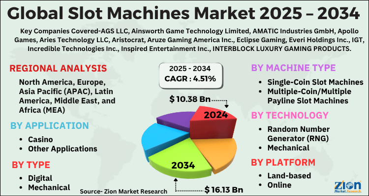 Slot Machines Market