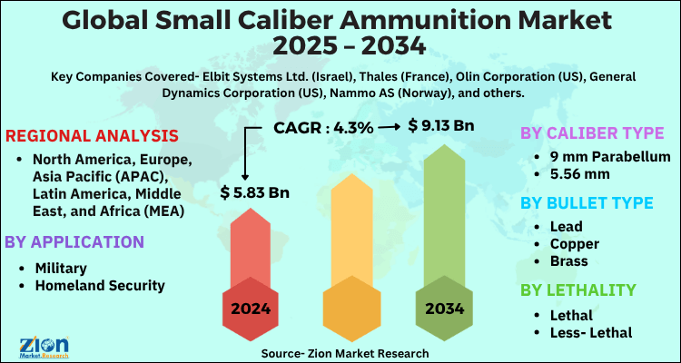 Small Caliber Ammunition Market