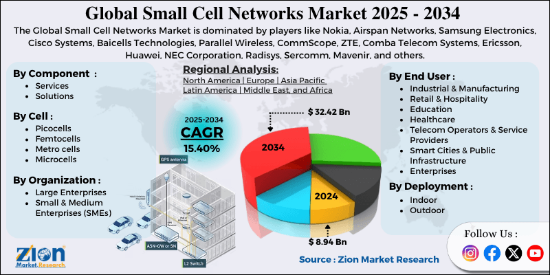 Small Cell Networks Market