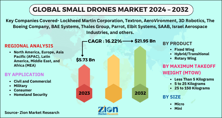 Small Drones Market