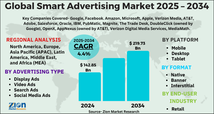 Smart Advertising Market