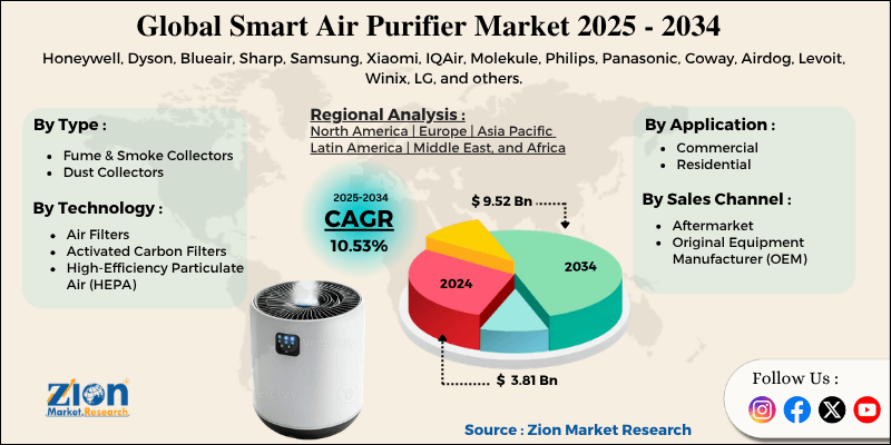 Smart Air Purifier Market
