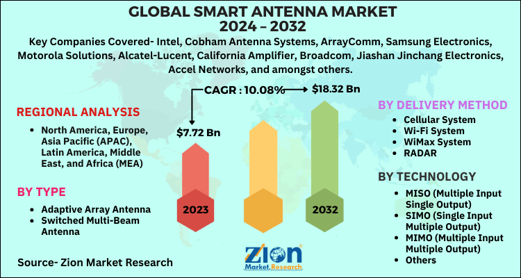 Smart Antenna Market