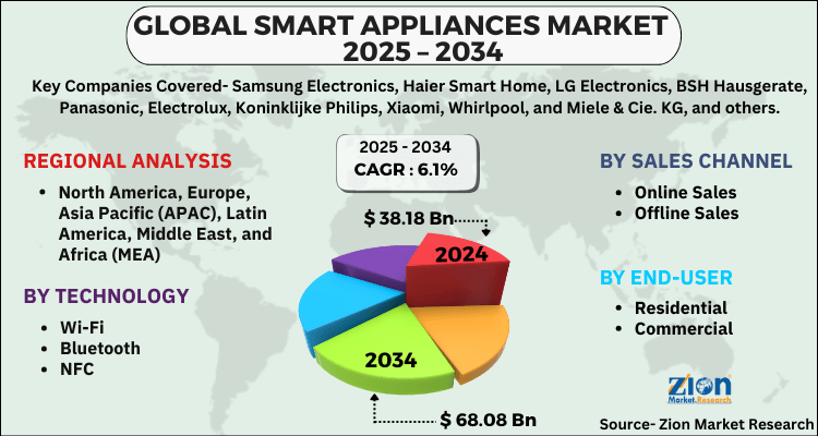 Smart Appliances Market