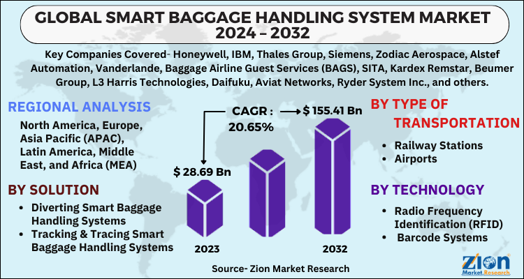 Smart Baggage Handling System Market