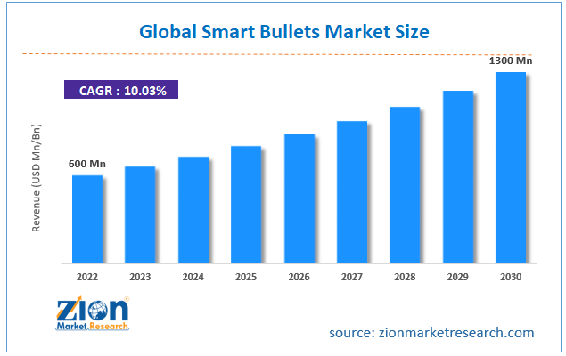 Smart Bullets Market Size