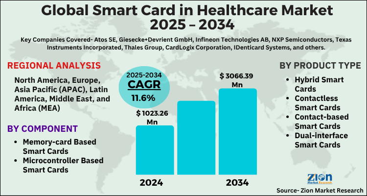 Smart Card in Healthcare Market