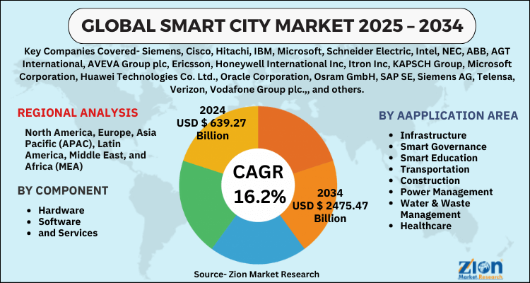 Smart City Market