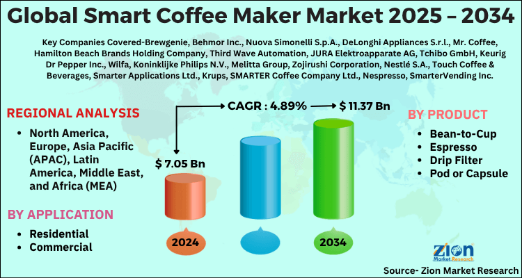 Global Smart Coffee Maker Market