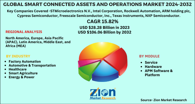 Smart Connected Assets And Operations Market