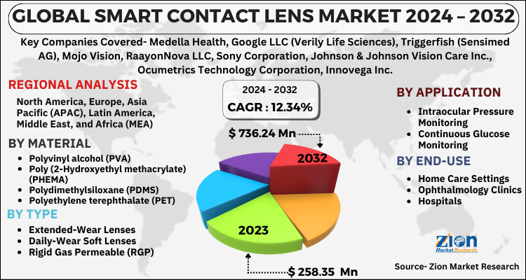 Smart Contact Lens Market