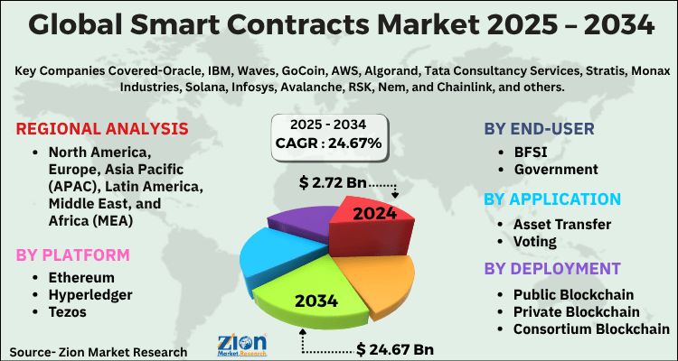 Smart Contracts Market