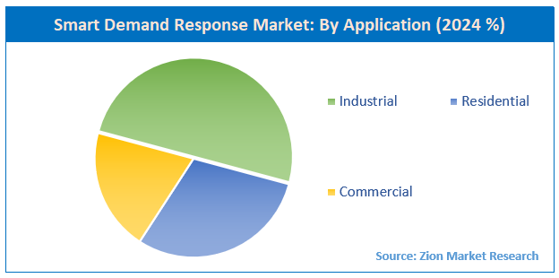 Smart Demand Response Market By application
