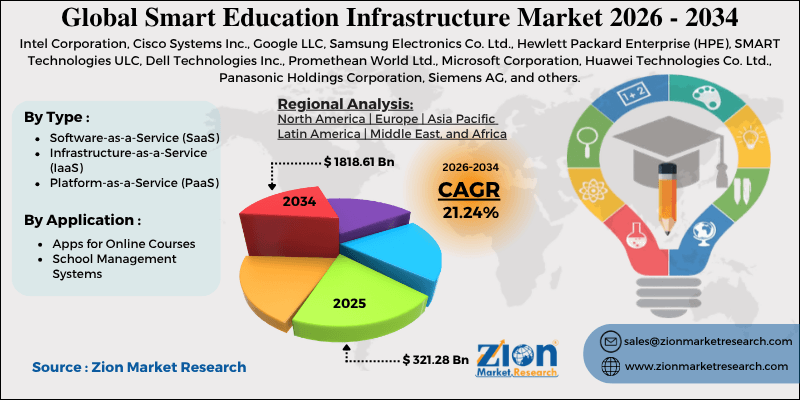 Smart Education Infrastructure Market