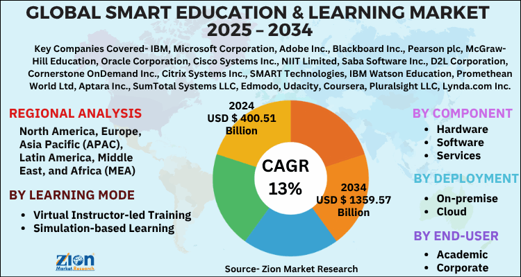 Smart Education & Learning Market