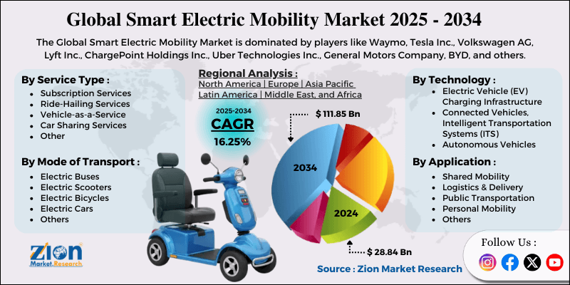 Smart Electric Mobility Market