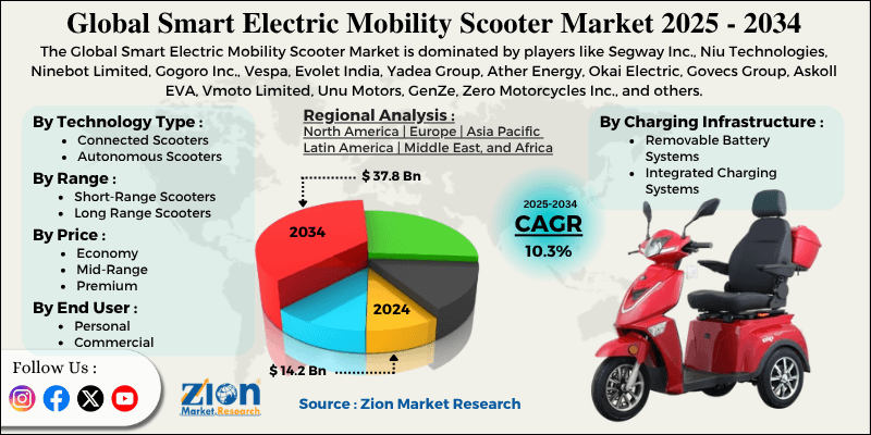 Smart Electric Mobility Scooter Market