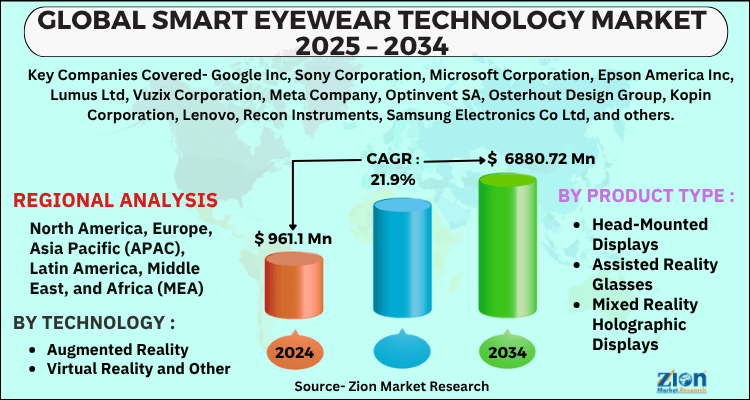 Smart Eyewear Technology Market