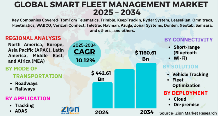 Smart Fleet Management Market
