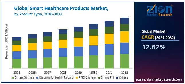 Global Smart Healthcare Products Market by Product Type
