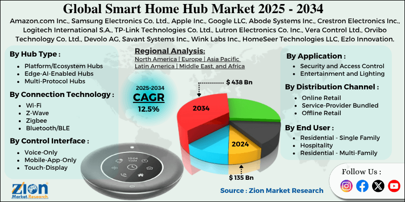 Smart Home Hub Market