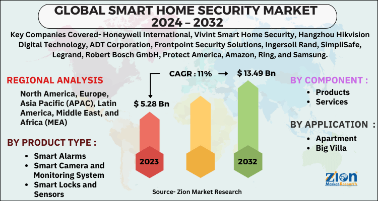 Smart Home Security Market