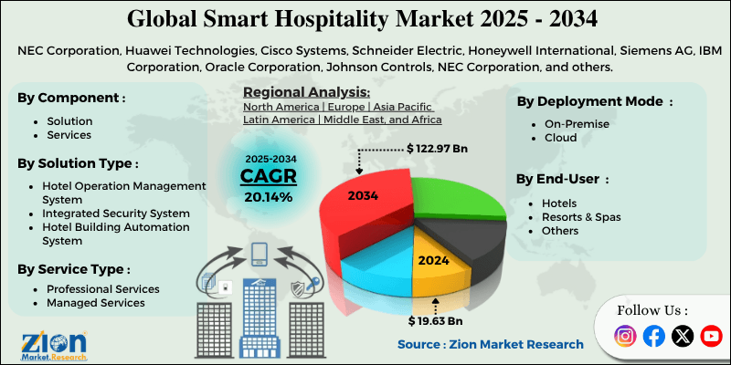 Smart Hospitality Market