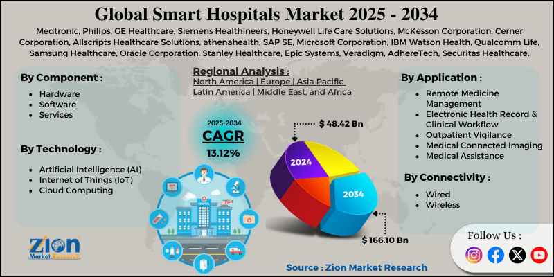 Smart Hospitals Market