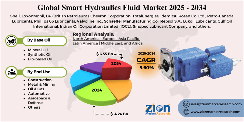 Smart Hydraulics Fluid Market