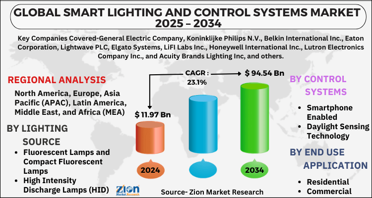 Smart lighting and control systems Market