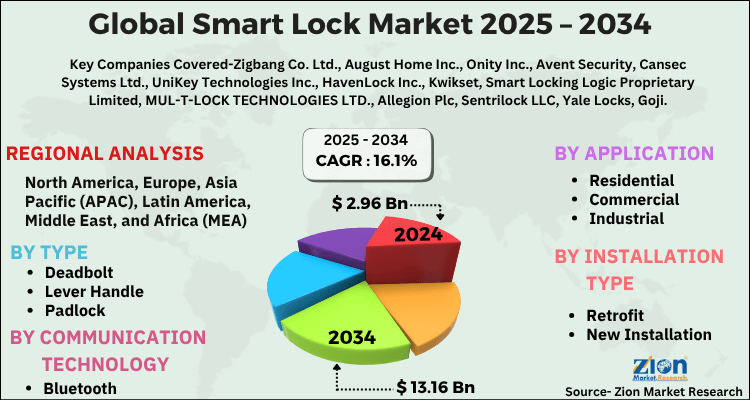 Smart Lock Market