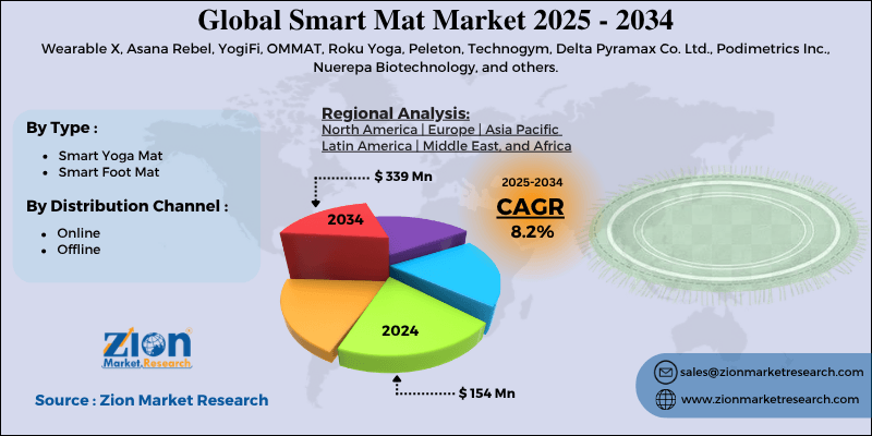 Smart Mat Market