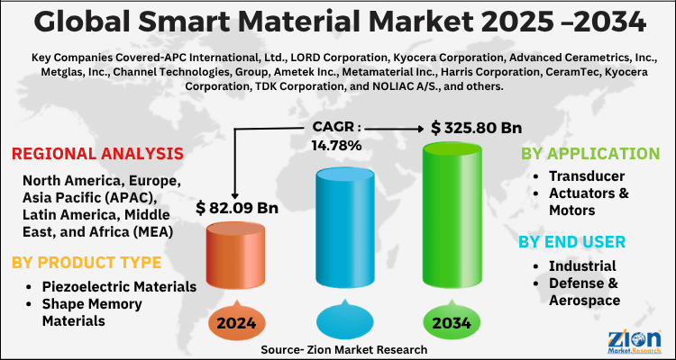 Smart Material Market