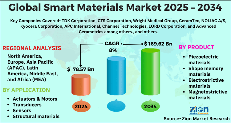 Global Smart Materials Market