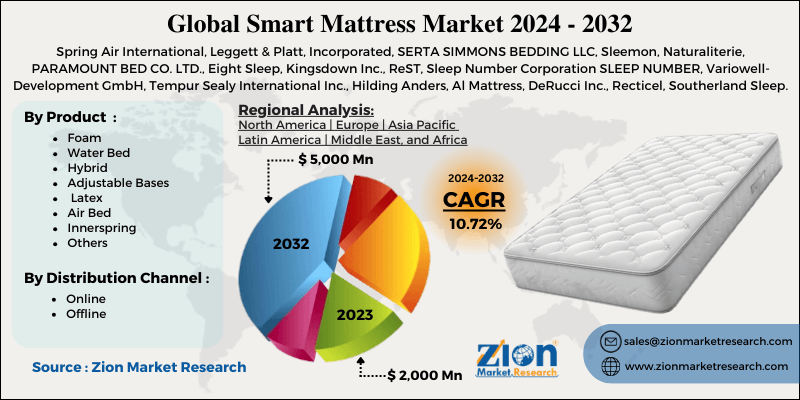 Smart Mattress Market