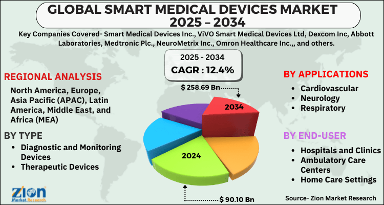 Smart Medical Devices Market